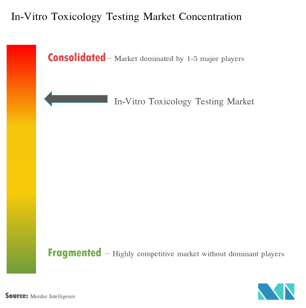 In-Vitro Toxicology Testing Market Concentration